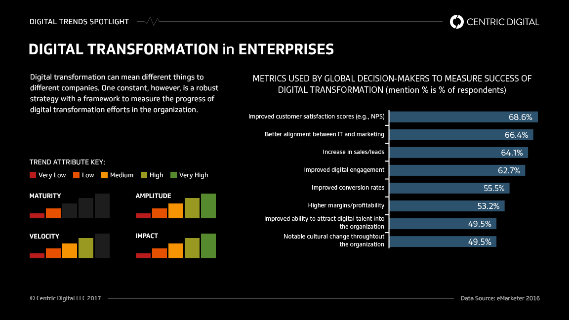 10 Steps to Guiding a Company's Digital Transformation