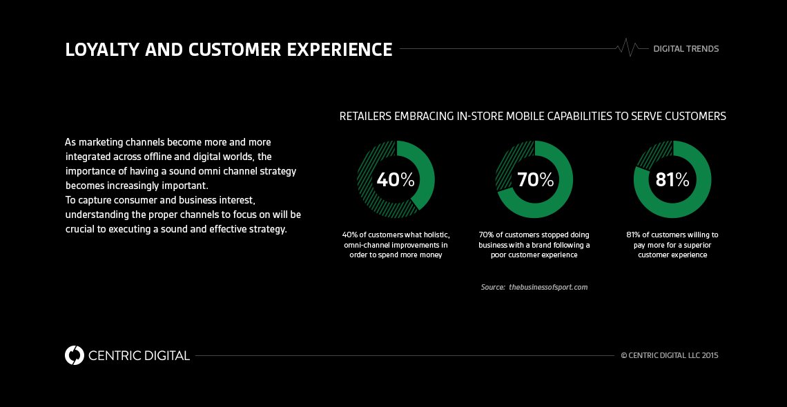 10 Surefire Strategies to Improve Omnichannel Customer Experience