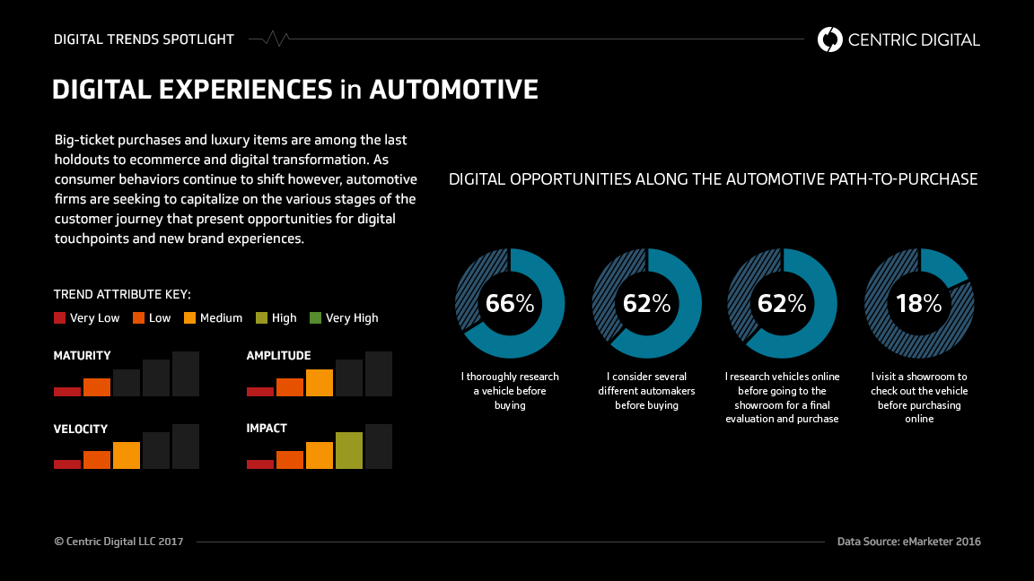 4 Digital Strategy Focus Points for the Automotive Industry