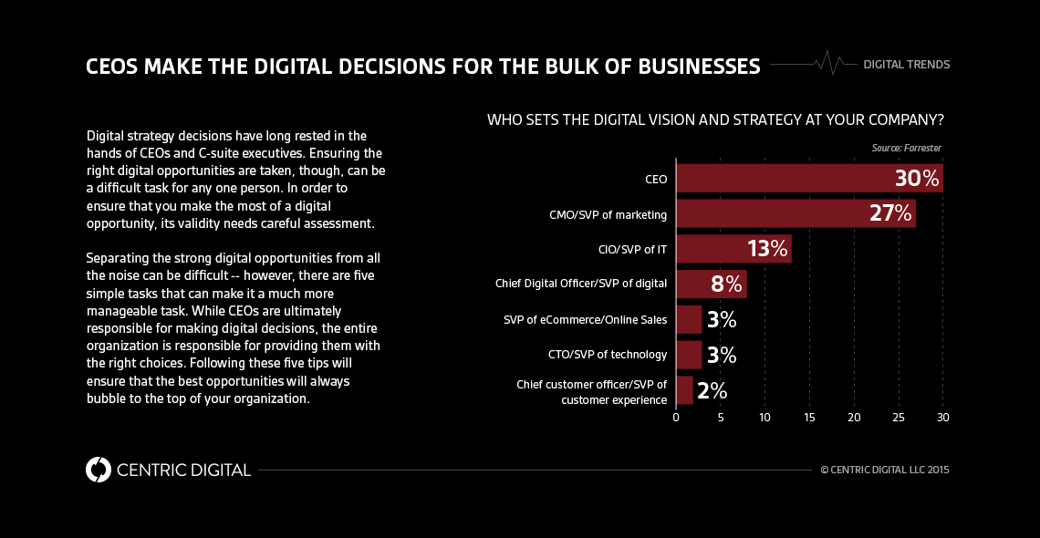 5 Tips to Move from a Digital Opportunity to a Digital Strategy