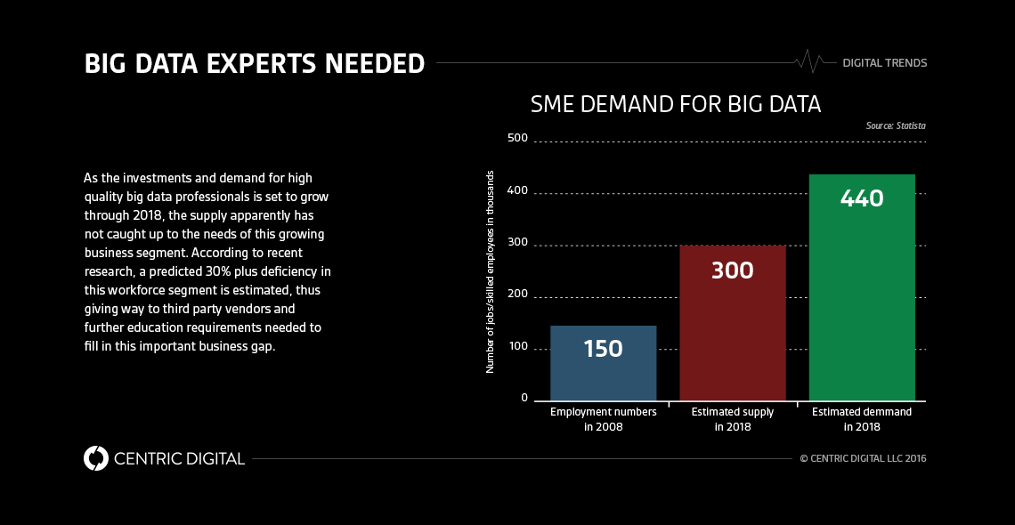 5 Use Cases for Big Data Analytics
