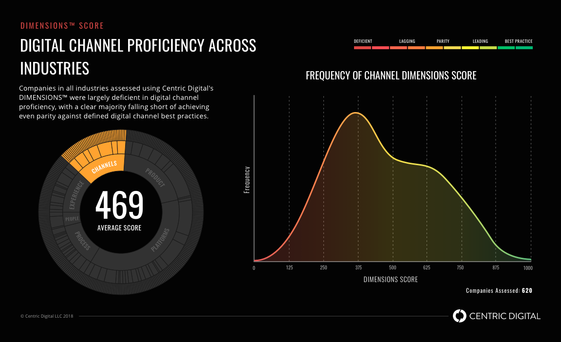 50% of benchmarked companies are making this mistake with digital channels, is your company one of them?