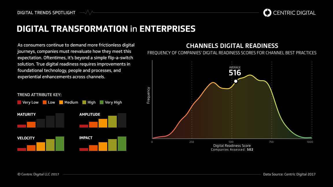 6 Perspectives Companies Need When Evaluating Their Digital Readiness