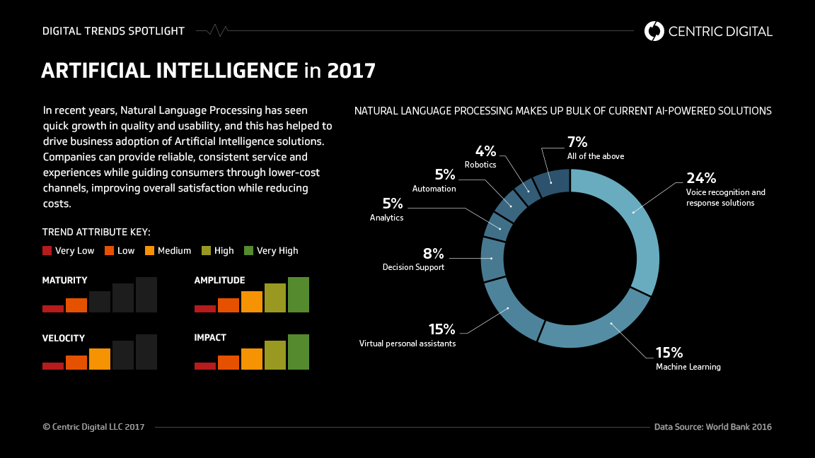 A 101 on Natural Language Processing in Business