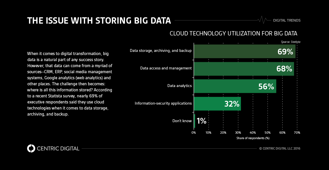 Aligning Data Analytics and Digital Transformation: What You Need to Know
