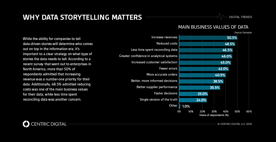 All Digital Executives Must Learn How to Tell Stories With Data