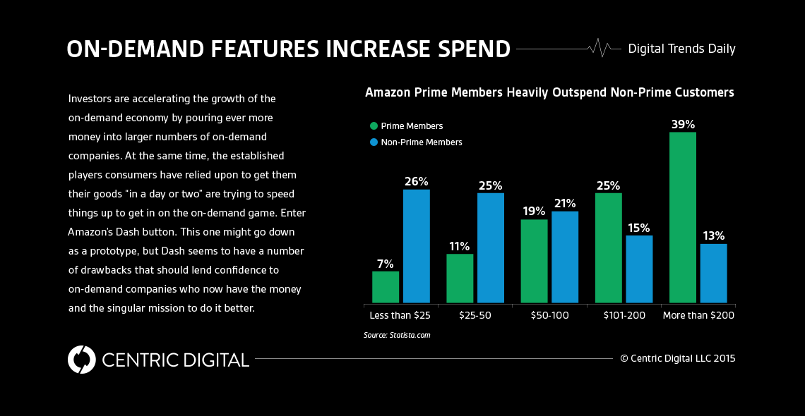 Amazon Dash Button May Be On-Demand but Not Machine-to-Machine