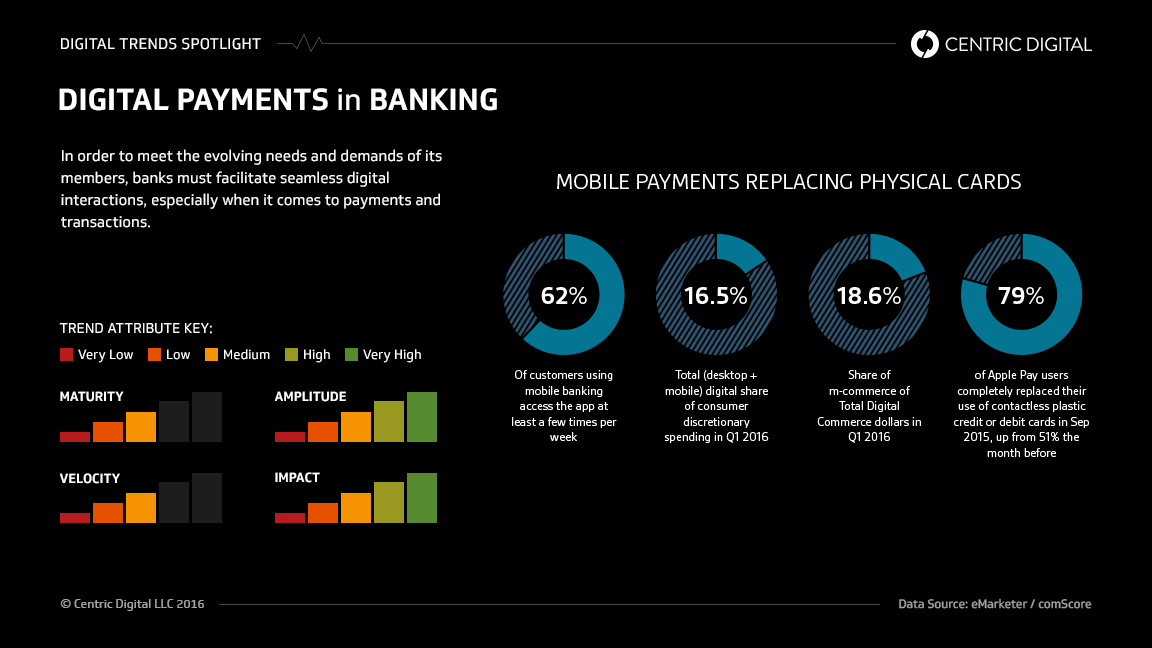 American Express needs to Exploit its Digital Advantage over Visa & Mastercard