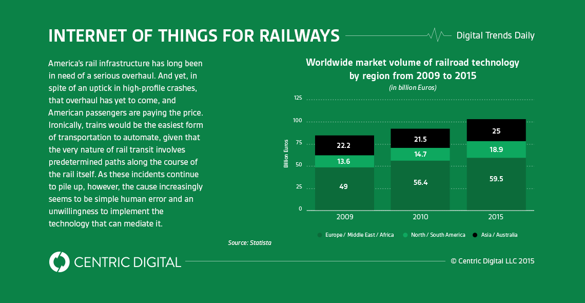 Amtrak Derailment Demonstrates Need for Internet of Things