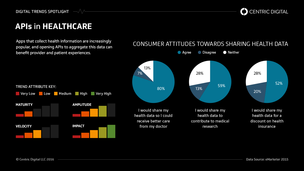 How APIs Are Powering Digital Transformation in Healthcare