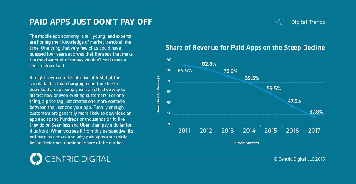 Just Because Your App Is Free Doesn't Mean it Can't Generate Revenue