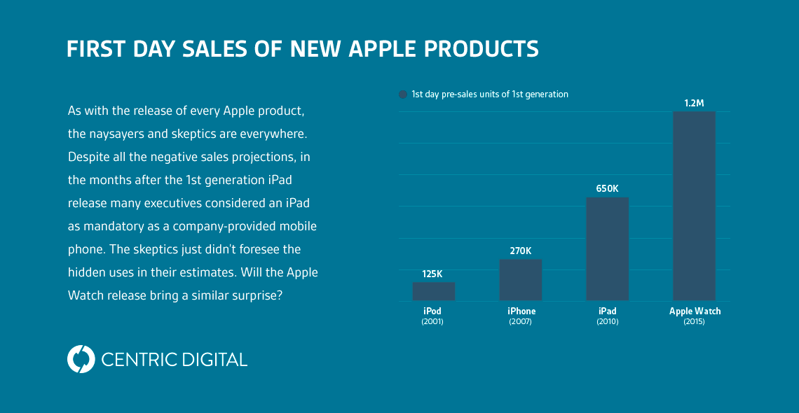 Apple Watch: Traditional Businesses Should Be "Watching"