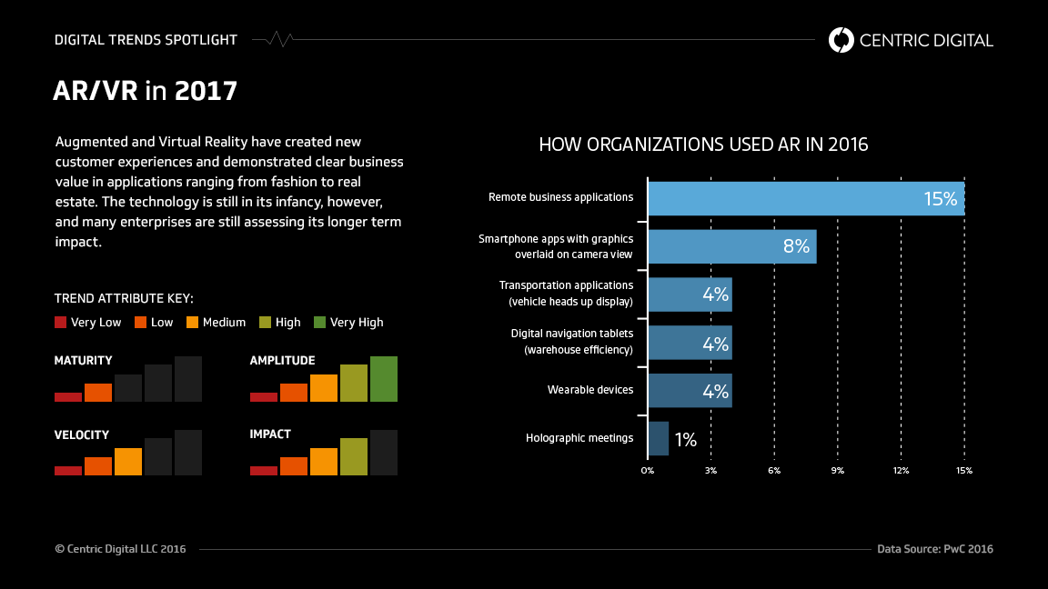 Augmented and Virtual Reality Trends for 2017