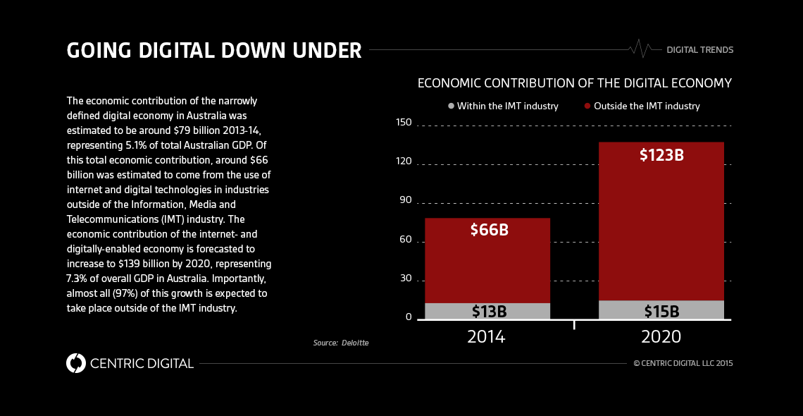 How Australia's Digital Transformation Office is Making Government User Friendly
