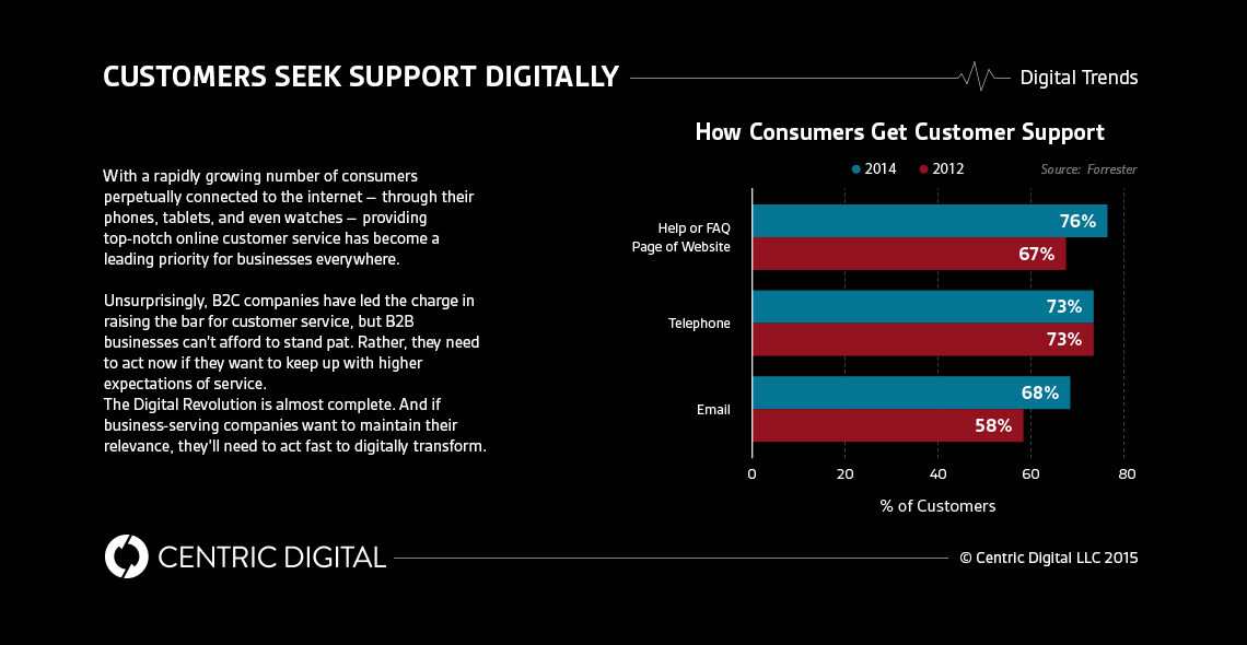 Here’s Why B2Bs Need a Customer Experience Strategy