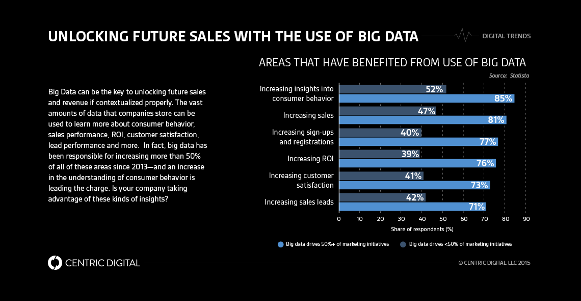 Big Data 101: Data Visualization For All