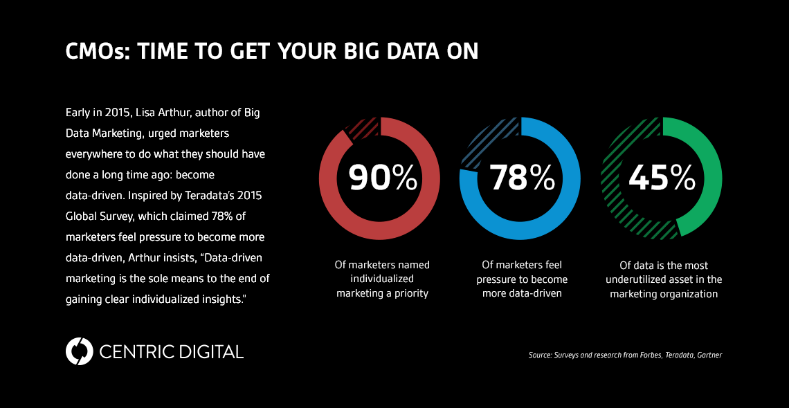 Chief Marketing Officers & Marketers Must Become Data-Driven