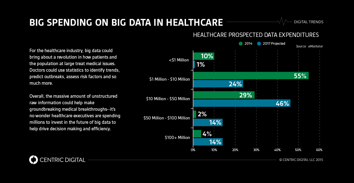 Big Data in Healthcare: Why We’re Expecting Big Things