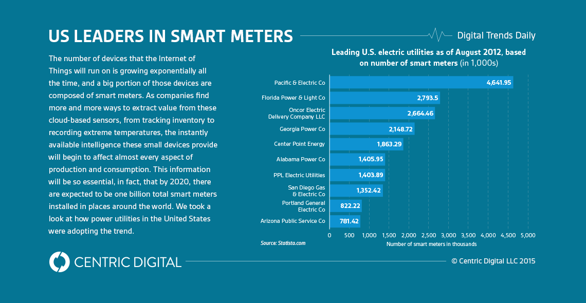 1 Billion-Plus Smart Meters to Be Installed Globally by 2022