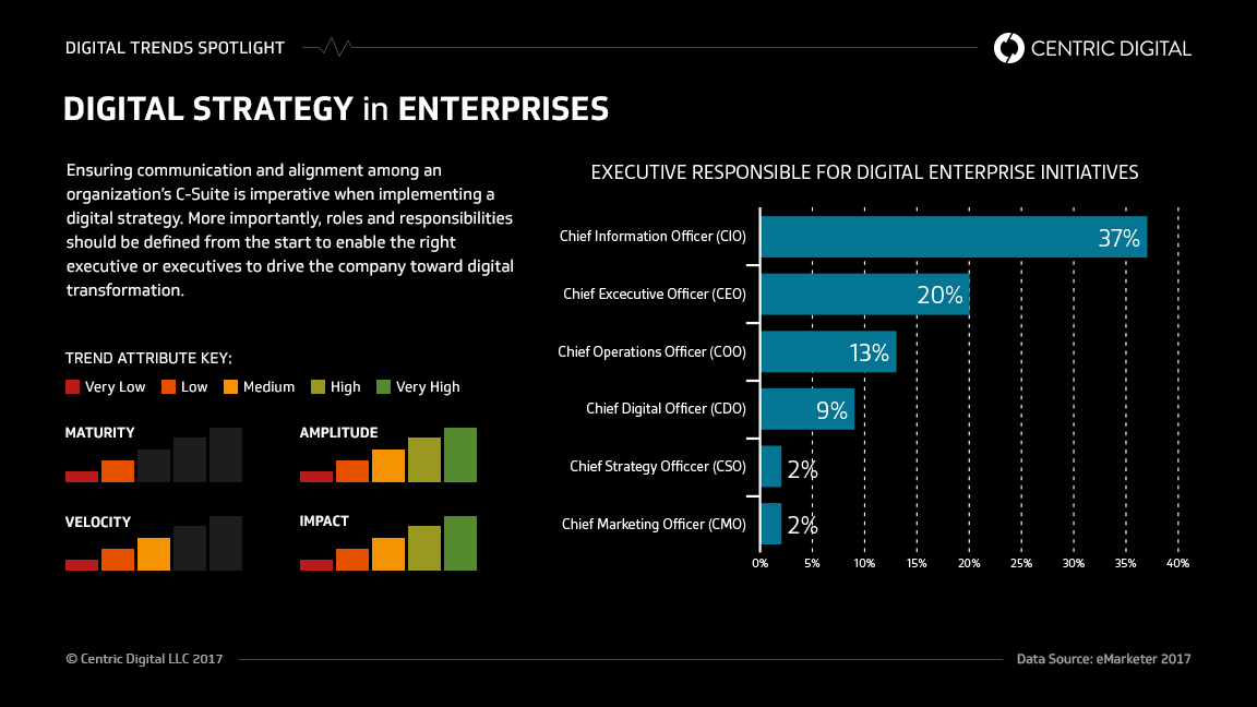 Too Many Chiefs? How CDOs, CIOs, CTOs, and CMOs Must Work Together