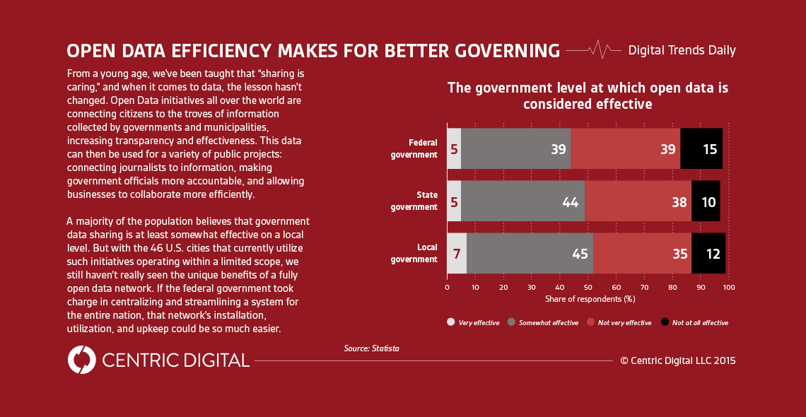 Centralizing Open Data Within the Federal Government Will Improve the Quality of…Everything