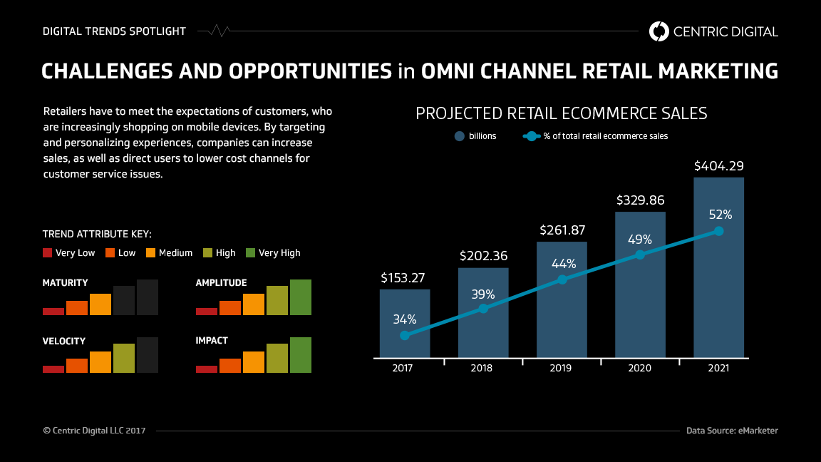 Challenges and Opportunities in Omnichannel Retail Marketing