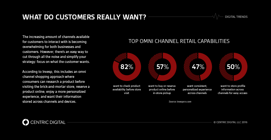 Changing the Channels: Defining Multi-channel, Cross-channel, and Omni-channel Experiences