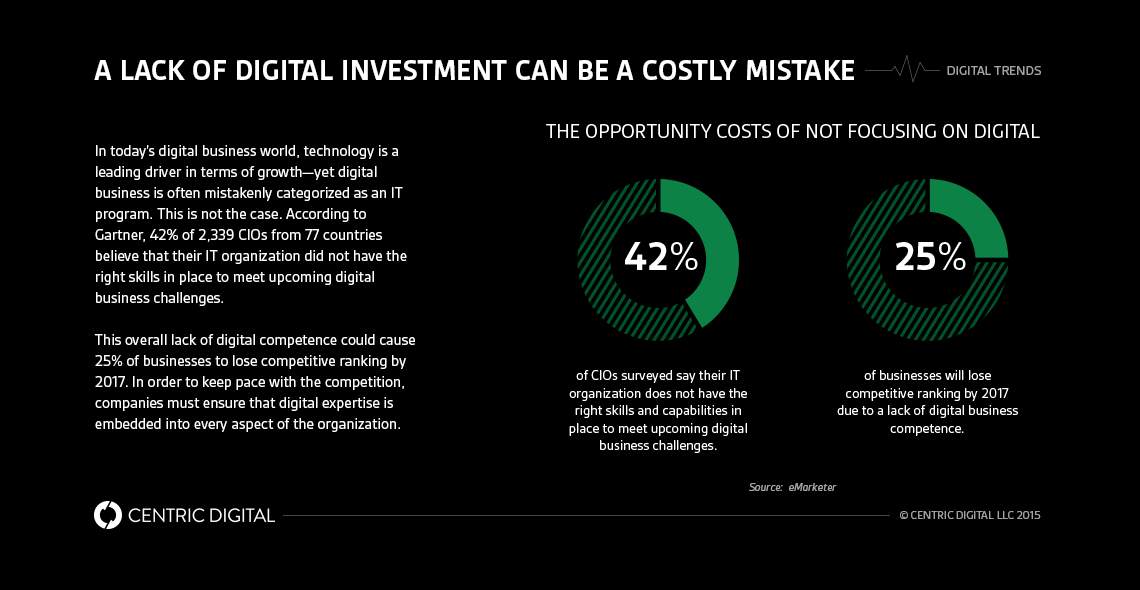 Creating a Digital Center of Excellence within Your Organization