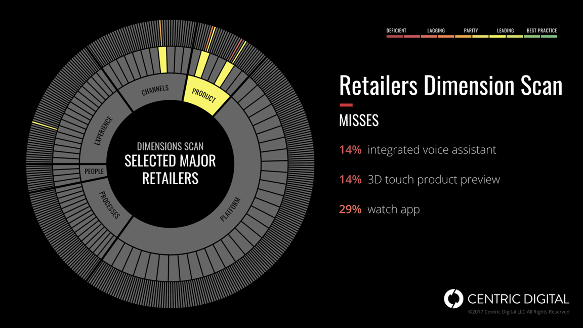 The customer experience is the most visible part of your digital strategy
