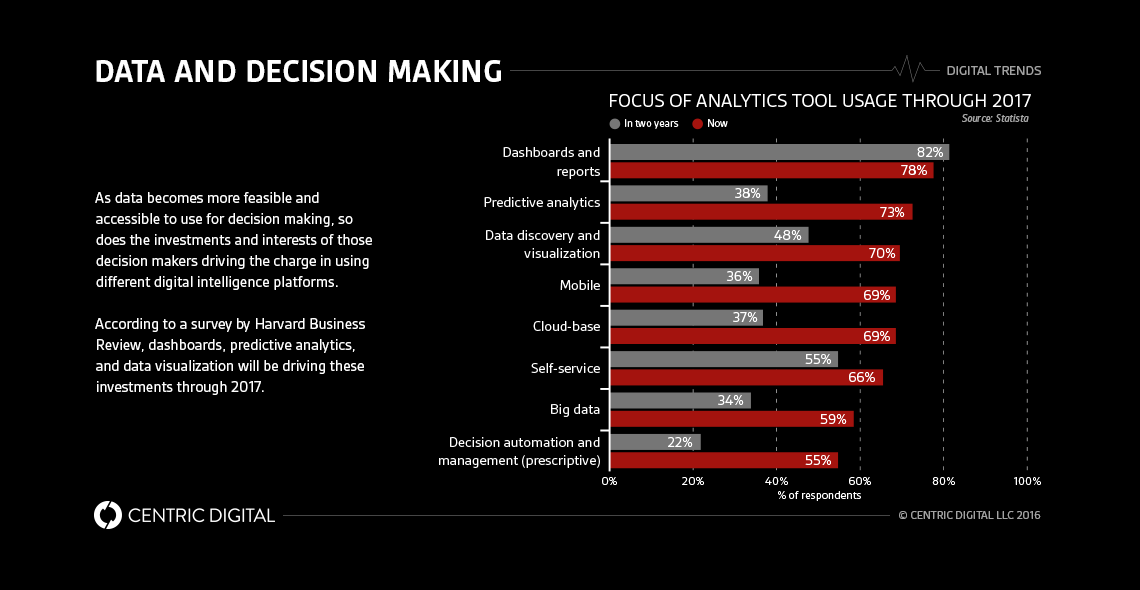 Launching a Data Driven Digital Transformation