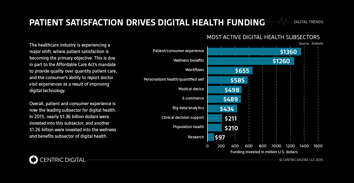Is Digital Health Improving the Patient Experience?
