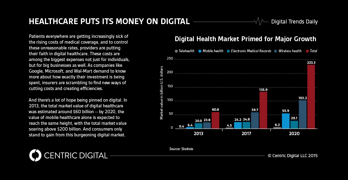 The Digital Health Market Is Exploding; Are Healthcare Providers Ready?