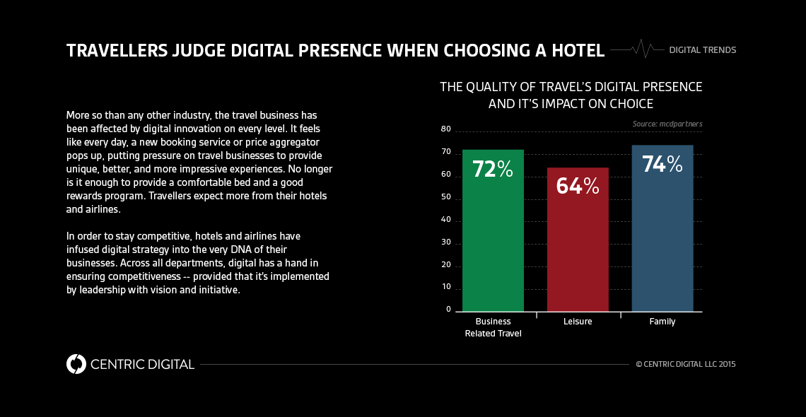 Digital Innovation in Travel and the Changing Landscape