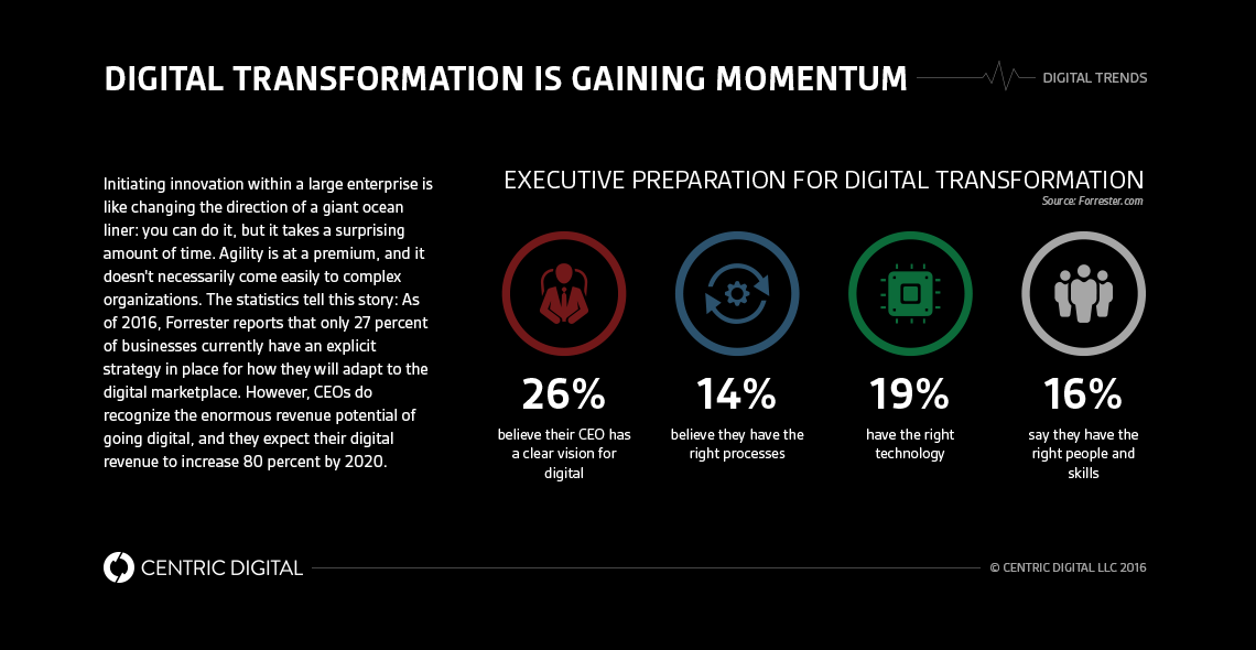 Digital Strategy Consulting: What To Expect in the Next Few Years