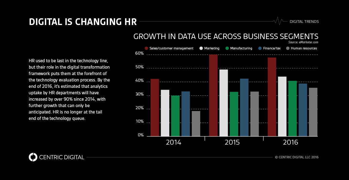 Digital Transformation and the Changing of HR