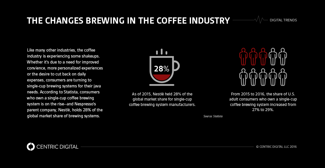 Transforming a Cup Above: Digital Transformation at Nespresso