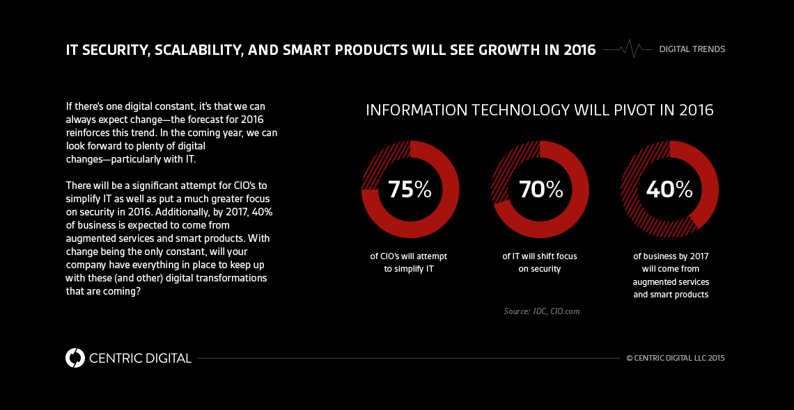 Digital Transformation in 2016