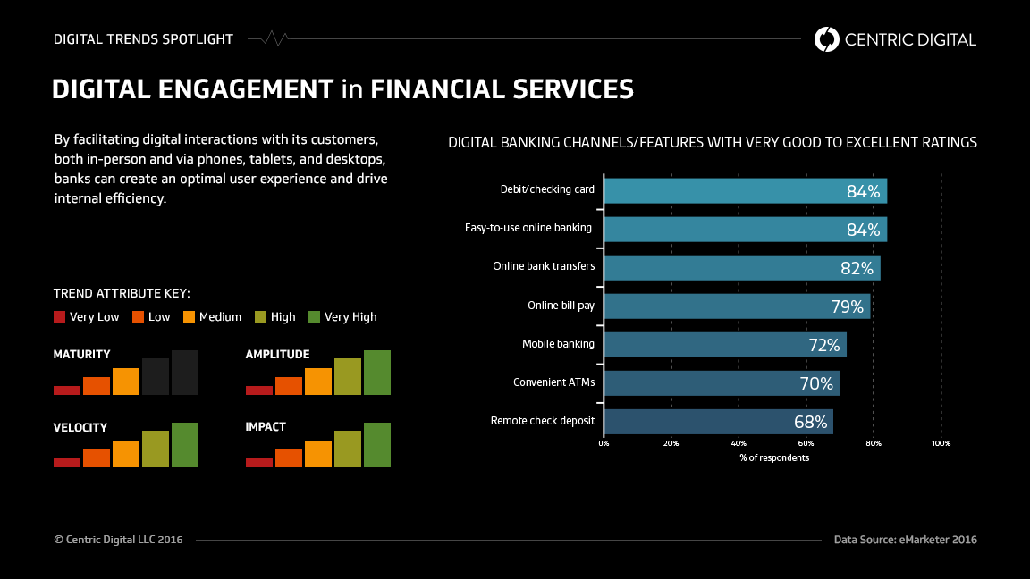 Digital Transformation in Banking