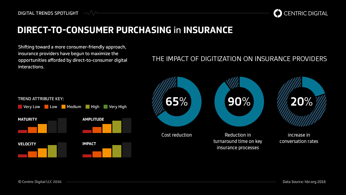 Digital Transformation in Insurance Is Finally Achieving Liftoff