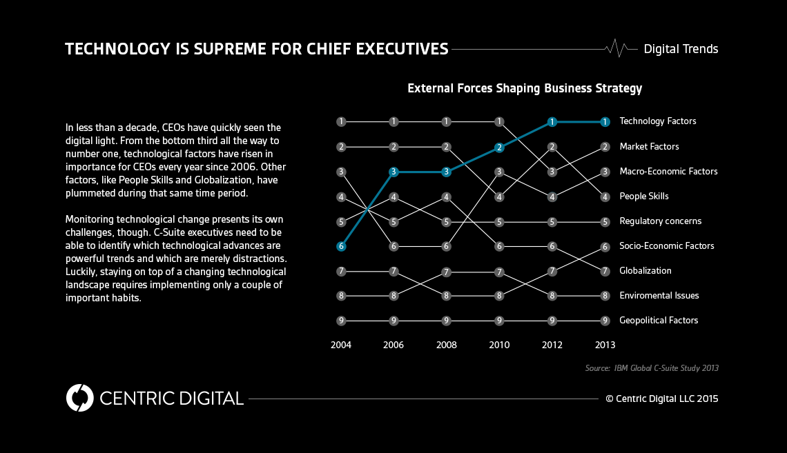 Monitoring Digital Trends and What it Means for Your Business