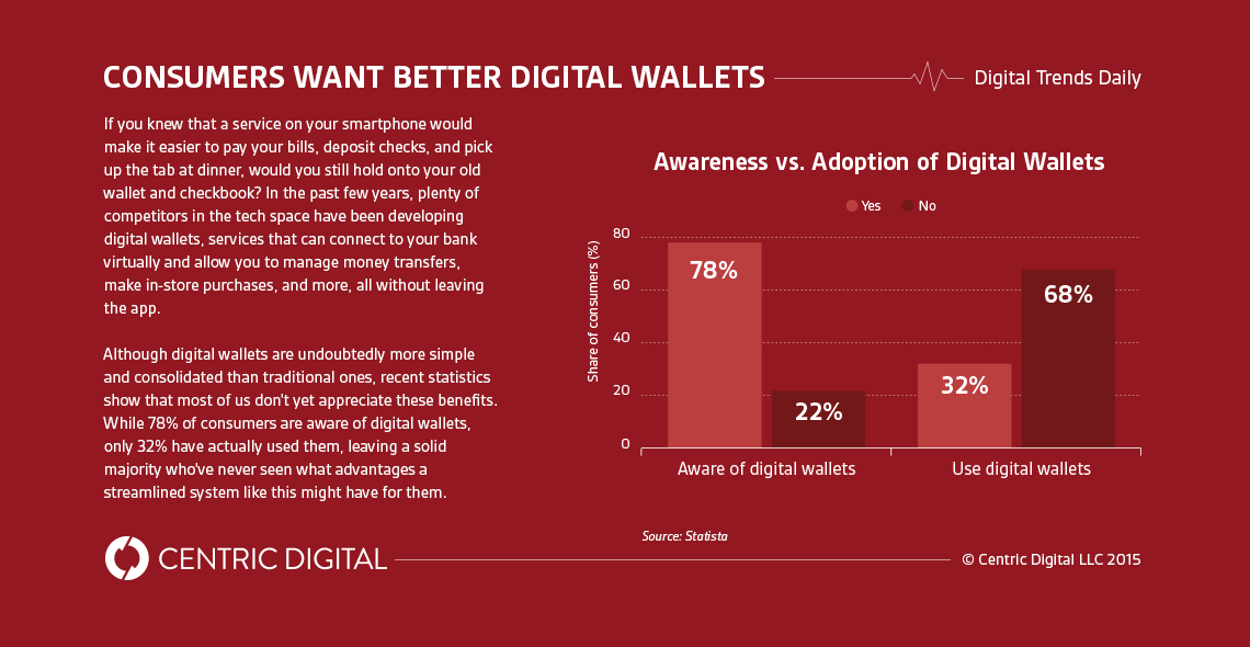 If So Many Consumers Know about Digital Wallets, Why Aren't They Using Them?