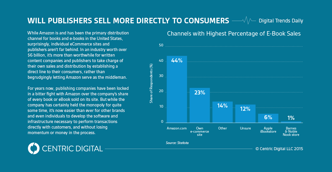 Direct Publisher eCommerce May be 2nd Only to Amazon