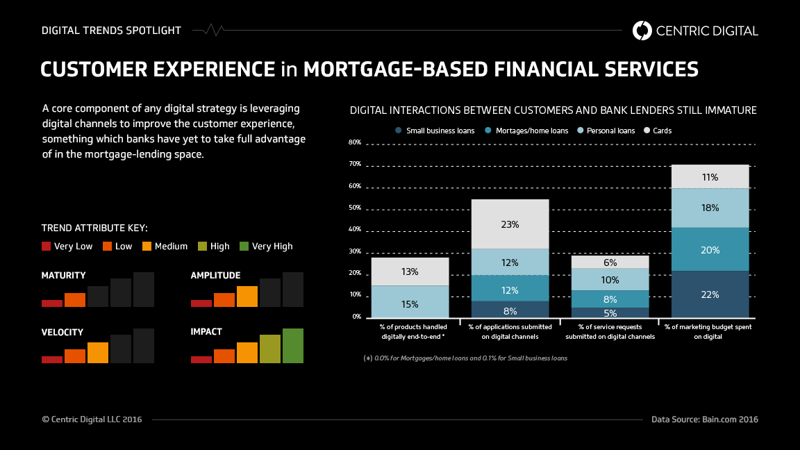Driving Digital Transformation in Mortgage Banking