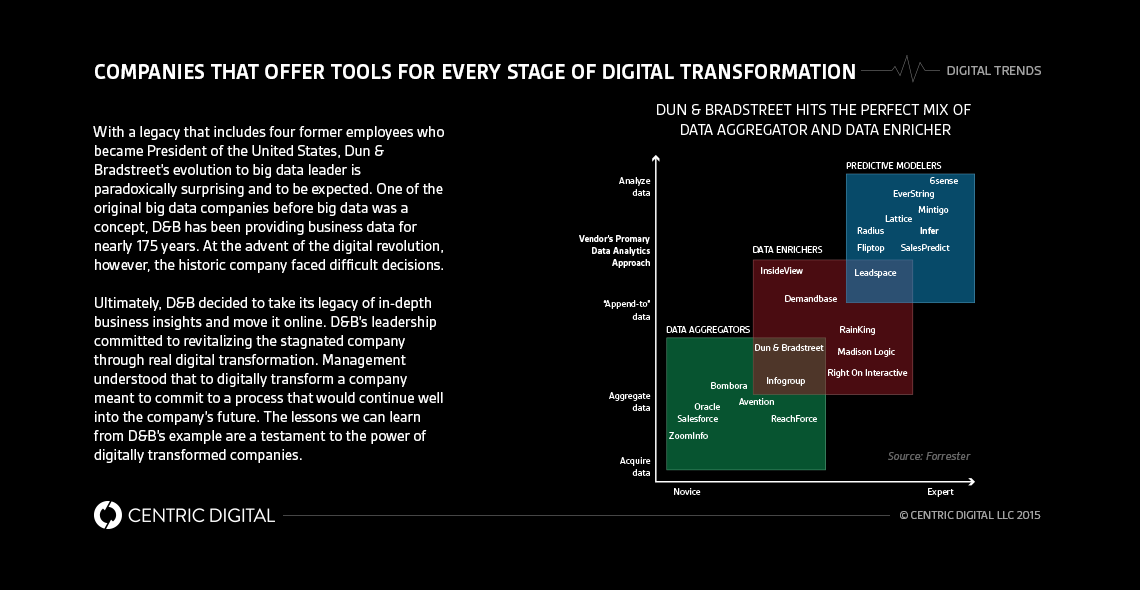 What Other Companies Can Learn From Dun & Bradstreet’s Digital Transformation