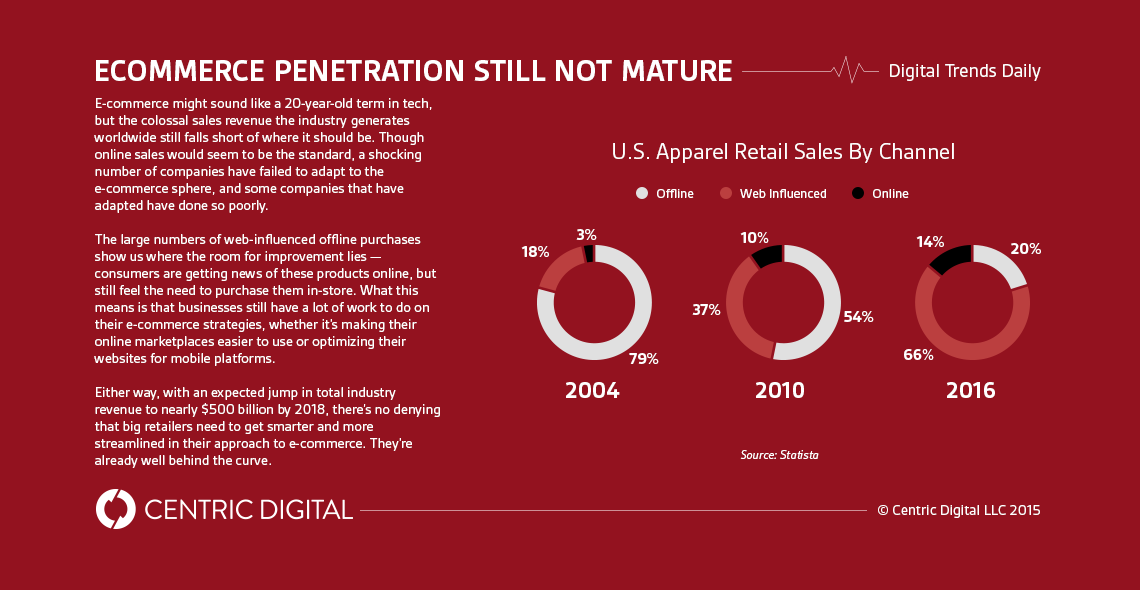 The E-Commerce Explosion is Just Beginning