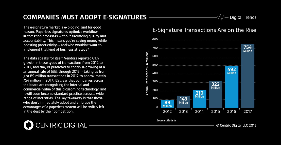 Still Signing Your Name on Paper? It’s Time to Utilize the Exploding E-Signature Market