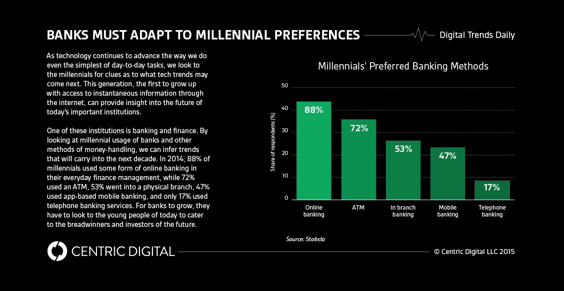 The Way We Bank Is Changing. Will Financial Services Companies Catch on in Time?