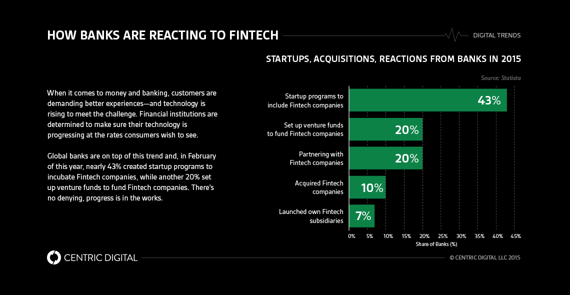 Fintech and Innovation in Traditional Banking