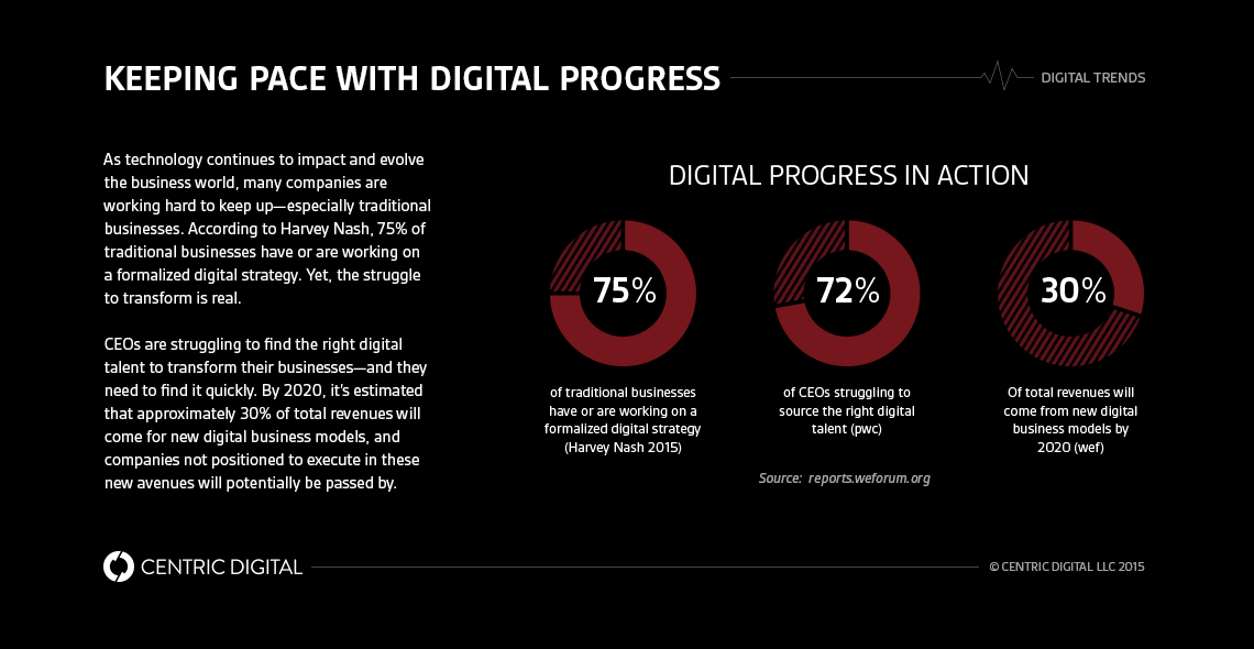Four Steps to Digital Transformation Success
