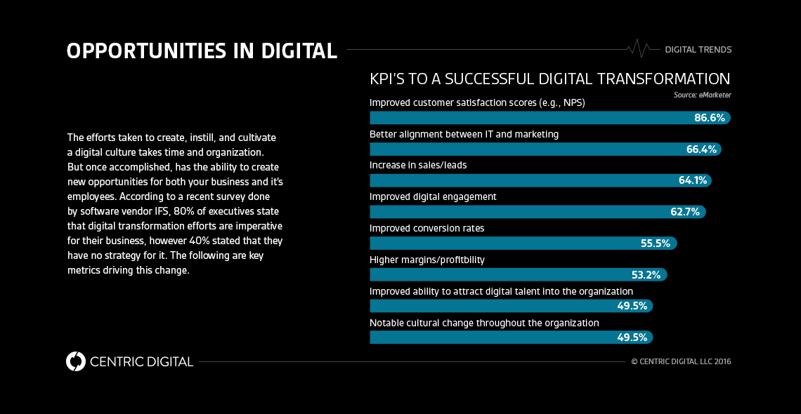 A Framework for Digital Business Transformation